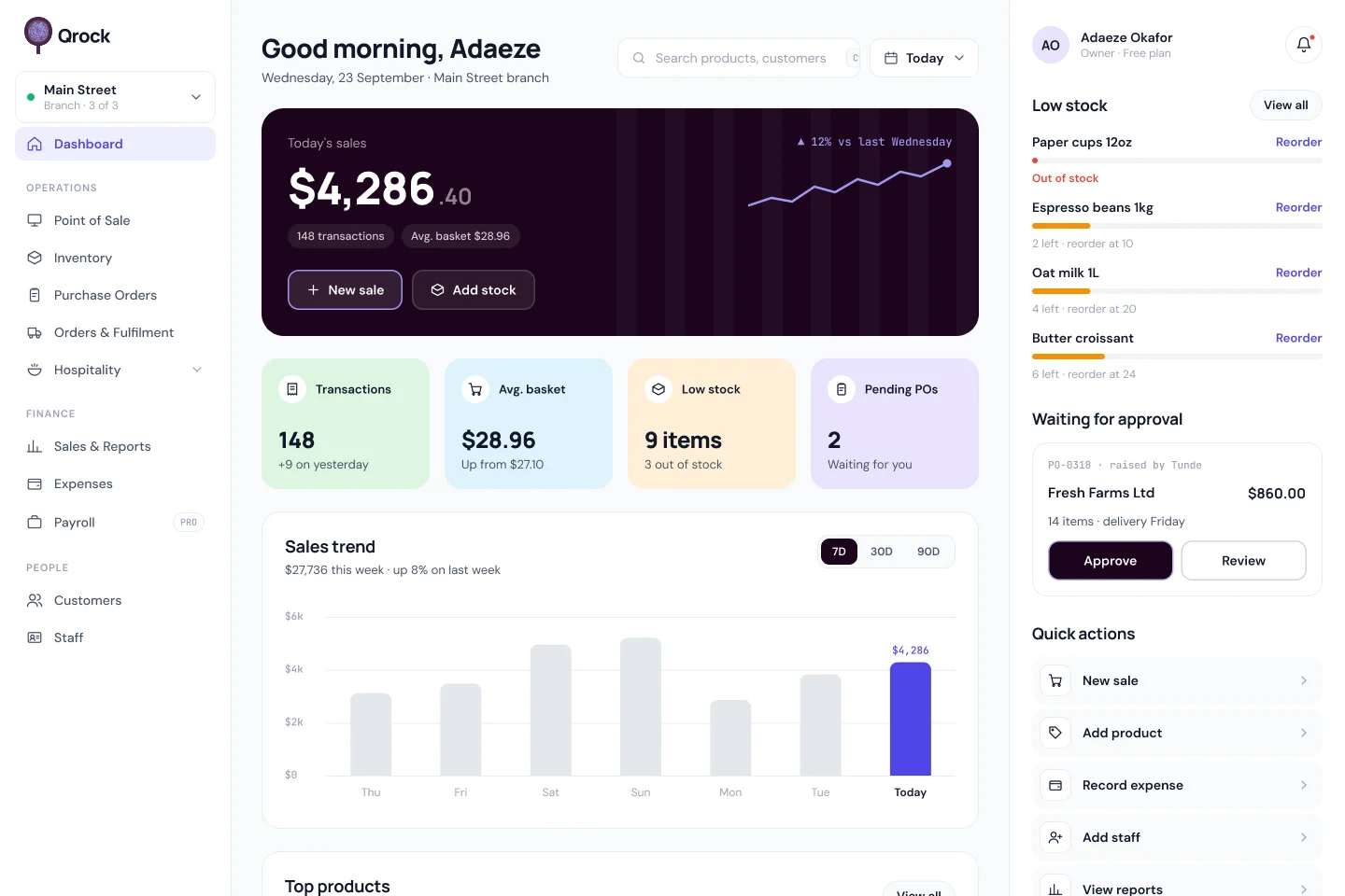 The Qrock dashboard: today’s sales on a dark card, transactions, basket size, low stock and purchase orders waiting, a weekly sales chart, and low-stock and approval lists on the right.